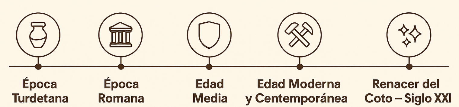 Cronología El Coto Las Canteras